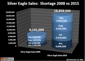 Silver Eagle Sales: Sortage 2008 vs 2015