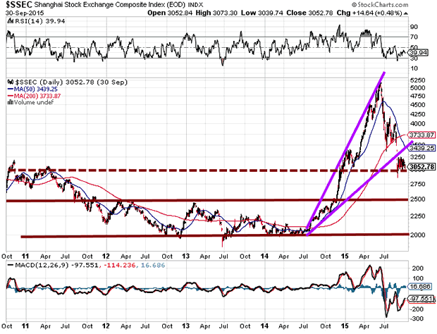 Shanghai Stock Exhange Coposite Index Daily Chart 1