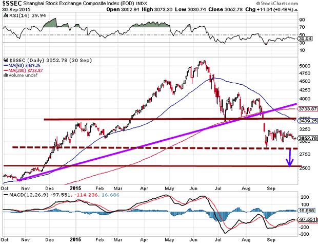 Shanghai Stock Exhange Coposite Index Daily Chart 2