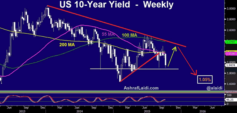 US 10-Year Yield Weekly Chart