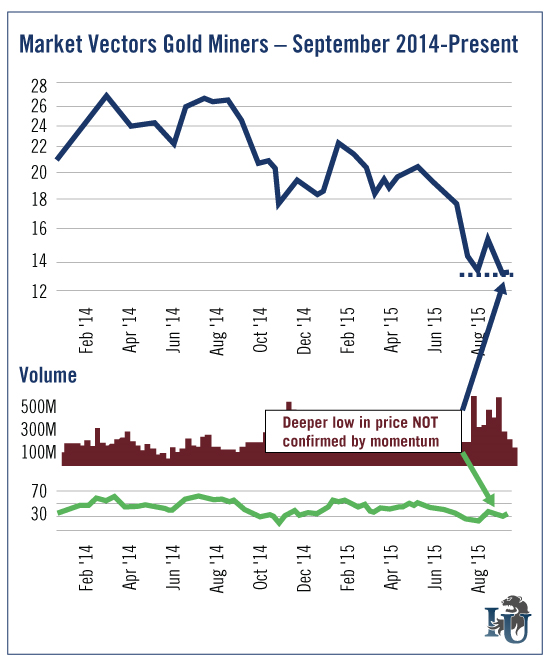 Market Vectors Gold Miners September 2014 to Present chart