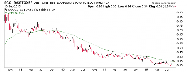 gold vs. euro stoxx 50, gold mining fundamentals