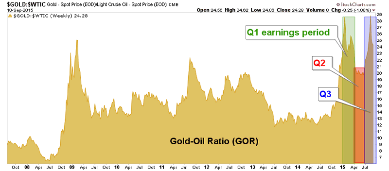 gold-oil ratio, gold mining fundamentals