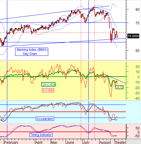 Banking Index Chart