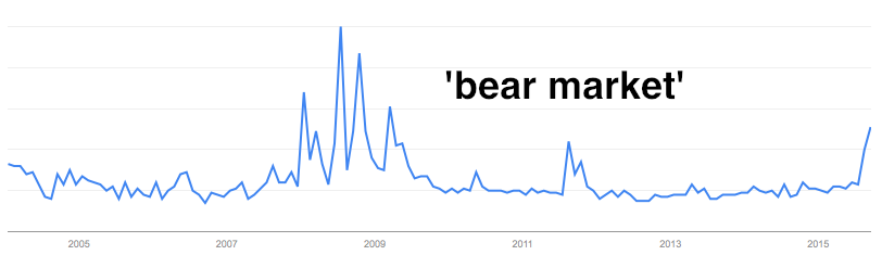 Market sentiment: bear market