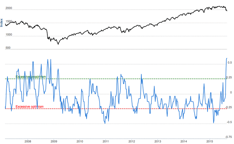 smart.dumb confidence (market sentiment)