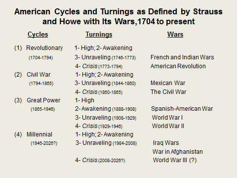 American Cycles and Turnings