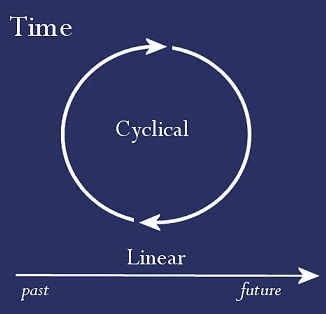 Cycles