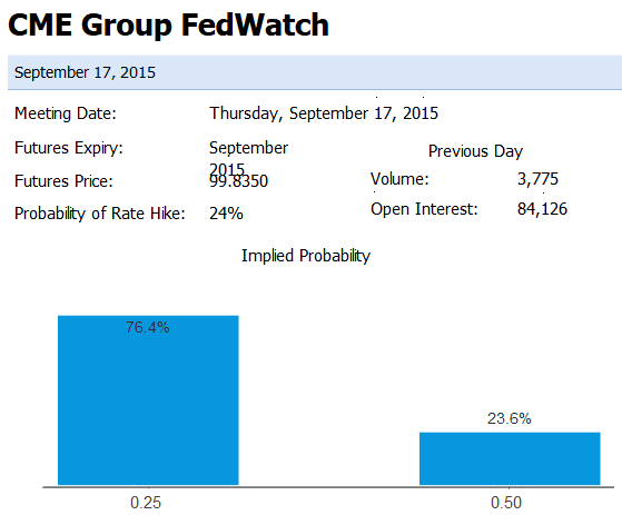 CME Fedwatch Odds