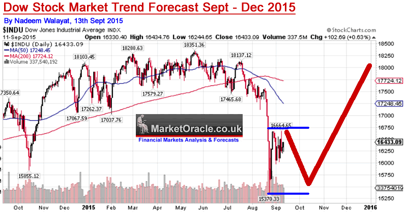 Stock Market Chart November 2016