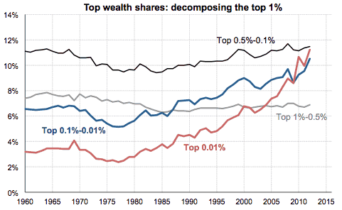 Top Wealth Shares