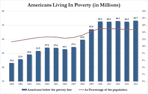 Americans Living in Poverty