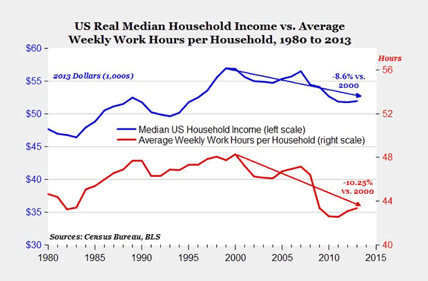 US Real Median Household Income
