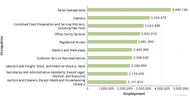 Employment