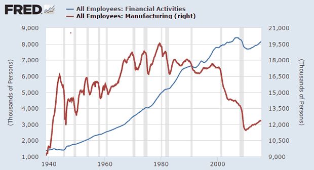 All Employees: Financial Activities and Manufacturing