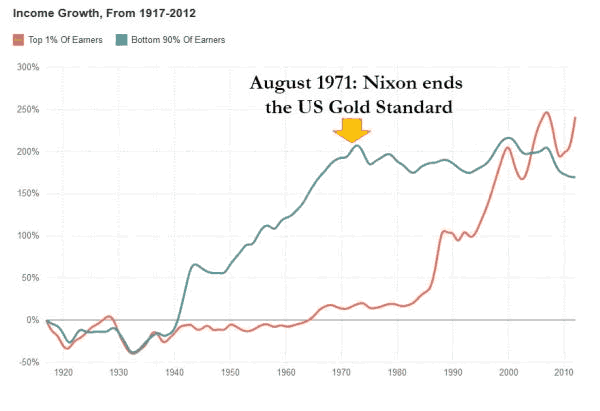 Income Growth 1917-2002