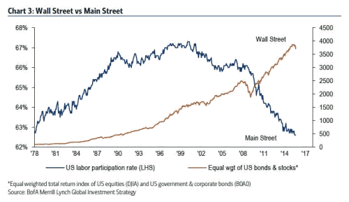 Wall Street versus Main Street