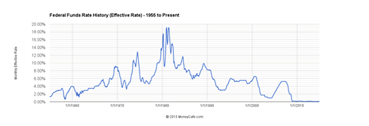 fed-funds-history-1950-2015