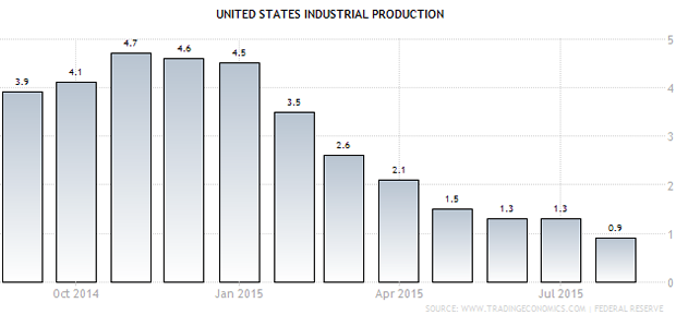 US Industrial Production