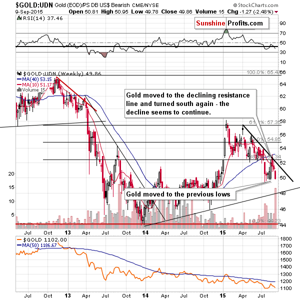 $GOLD:UDN Gold(EOD)/PS DB US$ Bearish CME/NYSE