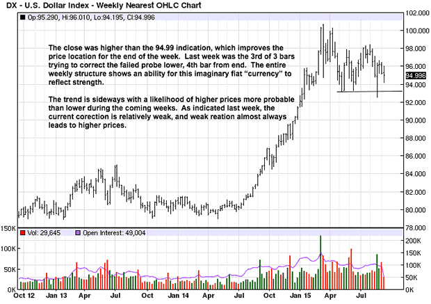 US Dollar Index Weekly Chart