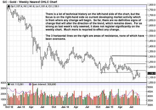 Gold Weekly Chart