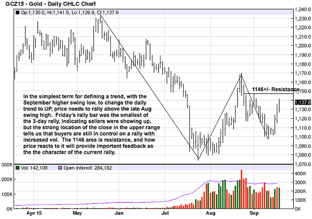 Gold Daily Chart