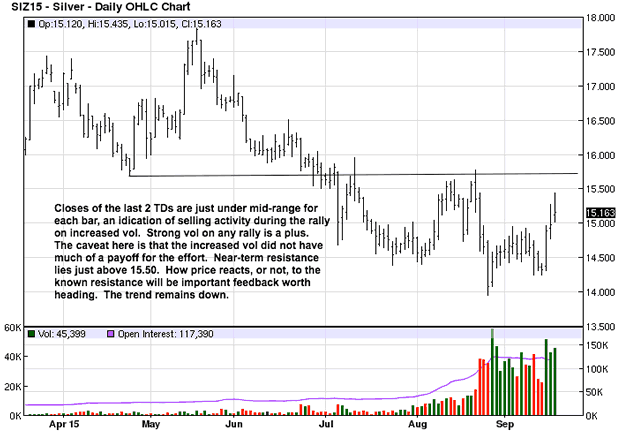 Silver Daily Chart