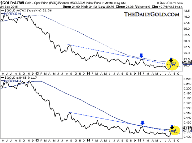 Gold:ACWI and Gold:NYSE Weekly Charts