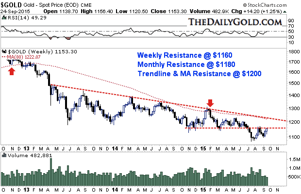 Spot Gold Weekly Chart