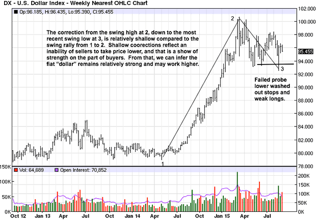 US Dollar Weekly Char