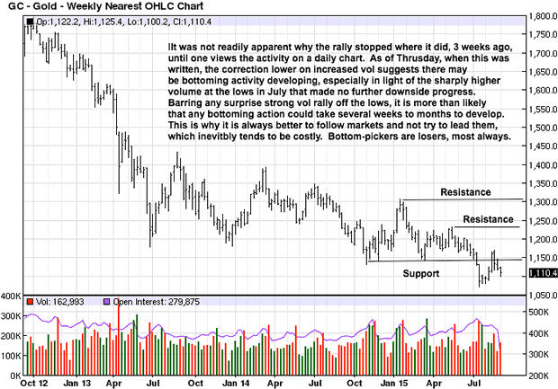 Gold Weekly Chart