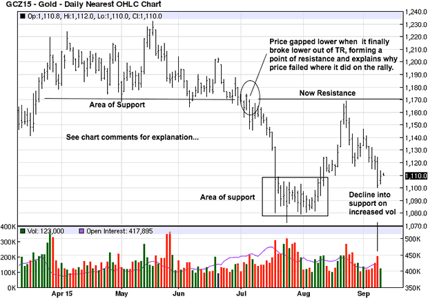 Gold Daily Chart