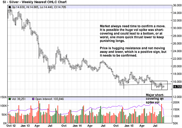 Silver Weekly Chart