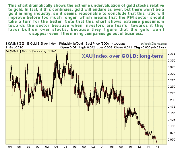 XAU:Gold Weekly Chart