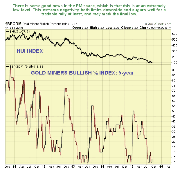 Gold Miners Bullish percent Index Daily Chart