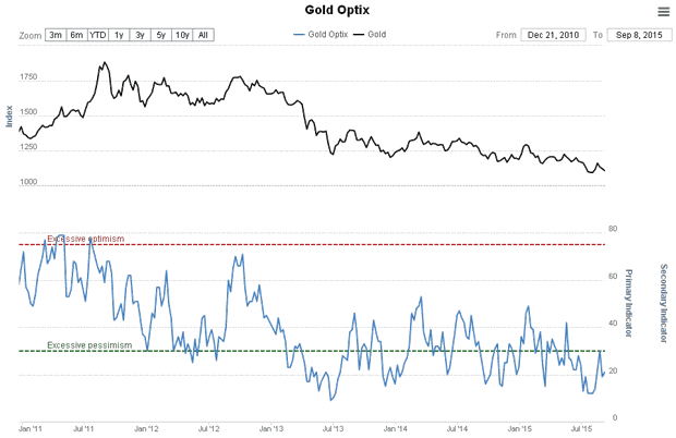 Gold Optix