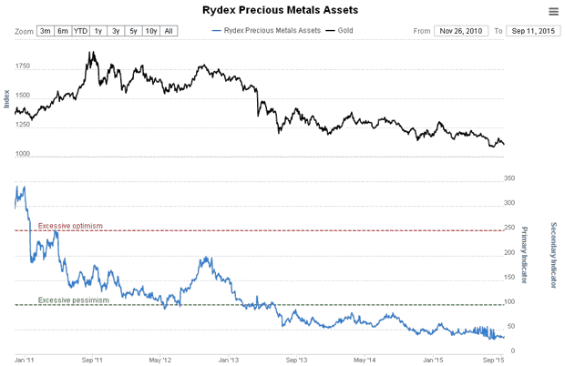 Rydex Precious Metals Assets Chart