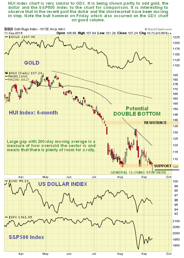 HUI Daily Chart