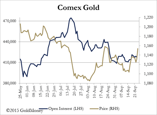 Comex Gold Chart