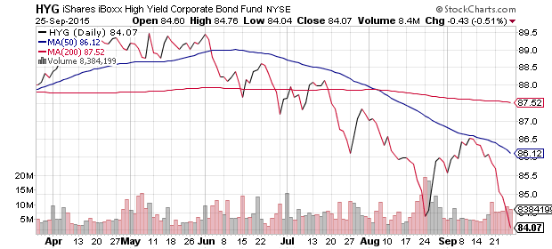 HYG Daily Chart