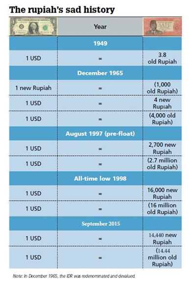 Indonesia Rupiah Chart