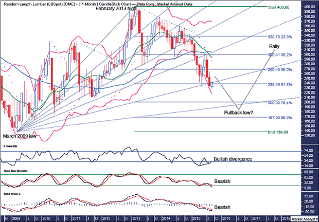 Lumber Monthly Chart