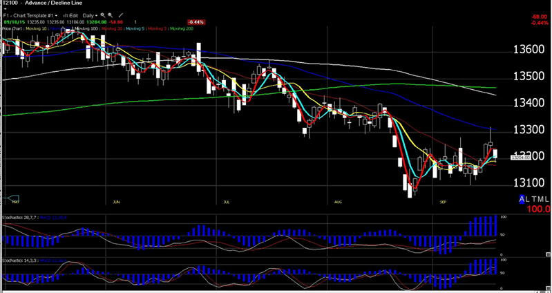 Advance Decline Line Chart 2015