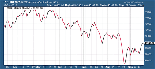 NYSE Advance/Decline Line Daily Chart