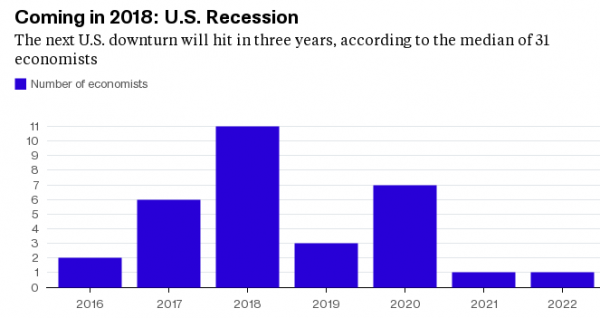 recession predictions by economists, from Bloomberg