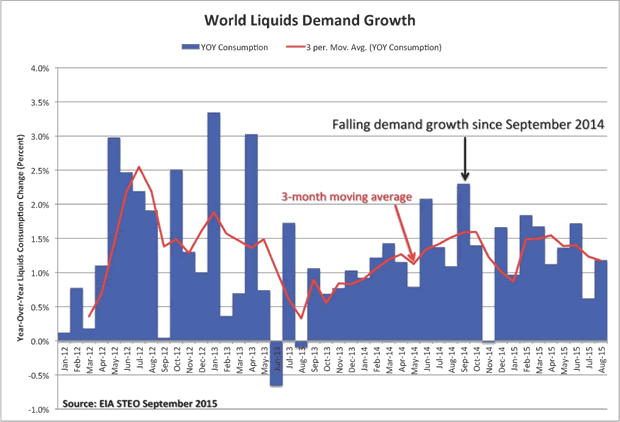 World Liquids Demand Growth