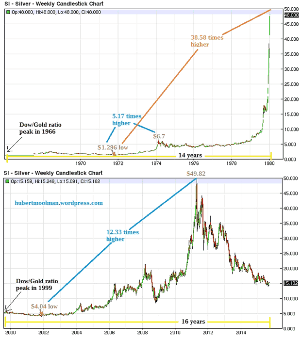 Weekly Silver Charts