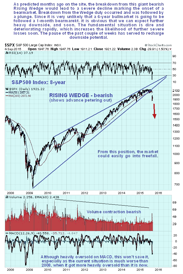 S&P500 Index 8-Year Chart