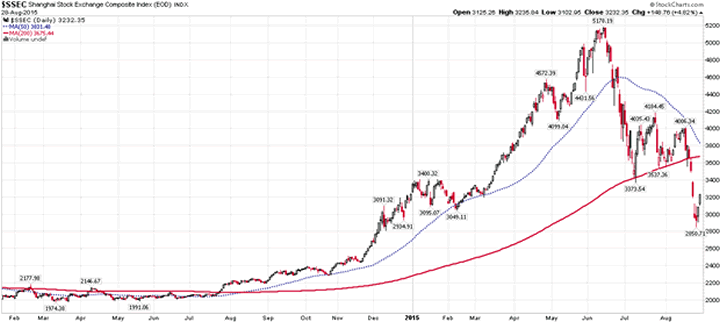 Shanghai Composite Index Daily Chart